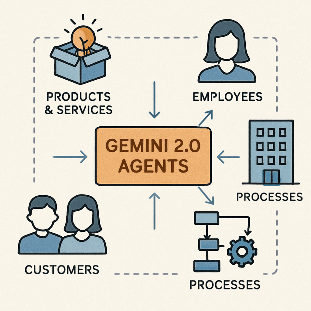 Gemini 2.0 Agents